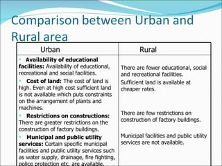 Urban Rural Availability of educational facilities:  Availability of educational, recreational and social facilities.   Cost of land:  The cost of land is high. Even at high cost sufficient land is not available which puts constraints on the arrangement of plants and machines. Restrictions on constructions:  There are greater restrictions on the construction of factory buildings.  Municipal and public utility services:  Certain specific municipal facilities and public utility services such as water supply, drainage, fire fighting, police protection etc. are available. There are fewer educational, social and recreational facilities.   Sufficient land is available at cheaper rates. There are few restrictions on construction of factory buildings. Municipal facilities and public utility services are not available. 