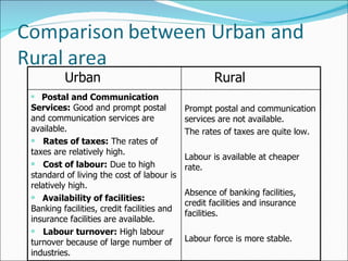 Urban Rural Postal and Communication Services:  Good and prompt postal and communication services are available. Rates of taxes:  The rates of taxes are relatively high. Cost of labour:  Due to high standard of living the cost of labour is relatively high. Availability of facilities:  Banking facilities, credit facilities and insurance facilities are available.  Labour turnover:  High labour turnover because of large number of   industries. Prompt postal and communication services are not available. The rates of taxes are quite low. Labour is available at cheaper rate. Absence of banking facilities, credit facilities and insurance facilities.  Labour force is more stable. 