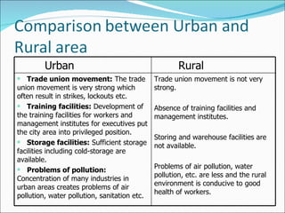 Urban Rural Trade union movement:  The trade union movement is very strong which often result in strikes, lockouts etc. Training facilities:  Development of the training facilities for workers and management institutes for executives put the city area into privileged position. Storage facilities:  Sufficient storage facilities including cold-storage are available. Problems of pollution:  Concentration of many industries in urban areas creates problems of air pollution, water pollution, sanitation etc.  Trade union movement is not very strong.  Absence of training facilities and management institutes.  Storing and warehouse facilities are not available. Problems of air pollution, water pollution, etc. are less and the rural environment is conducive to good health of workers.  