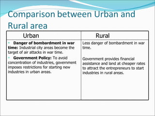 Urban Rural Danger of bombardment in war time:  Industrial city areas become the target of air attacks in war time. Government Policy:  To avoid concentration of industries, government imposes restrictions for starting new industries in urban areas. Less danger of bombardment in war time. Government provides financial assistance and land at cheaper rates to attract the entrepreneurs to start industries in rural areas. 