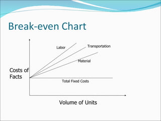 Volume of Units Costs of Facts Total Fixed Costs Material Transportation Labor 