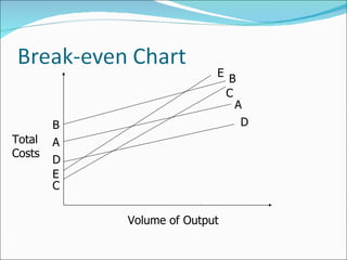 Volume of Output Total Costs  C C B A D E A D B E 