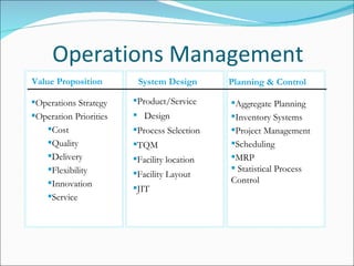 Operations Management Value Proposition System Design Planning & Control <ul><li>Operations Strategy </li></ul><ul><li>Ope...