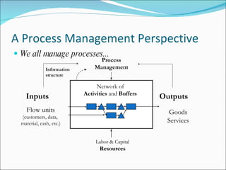 A Process Management Perspective <ul><li>We all manage processes... </li></ul>Inputs Outputs Goods Services Labor & Capita...