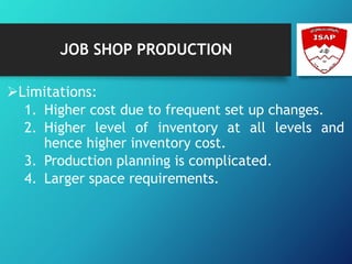 JOB SHOP PRODUCTION
Limitations:
1. Higher cost due to frequent set up changes.
2. Higher level of inventory at all levels and
hence higher inventory cost.
3. Production planning is complicated.
4. Larger space requirements.
 