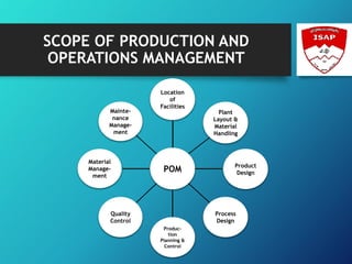 SCOPE OF PRODUCTION AND
OPERATIONS MANAGEMENT
POM
Location
of
Facilities
Plant
Layout &
Material
Handling
Product
Design
Process
Design
Produc-
tion
Planning &
Control
Quality
Control
Material
Manage-
ment
Mainte-
nance
Manage-
ment
 