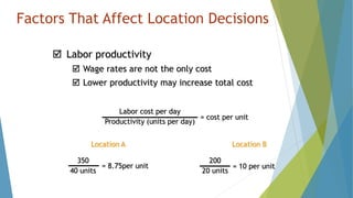 Factors That Affect Location Decisions
 Labor productivity
 Wage rates are not the only cost
 Lower productivity may increase total cost
Labor cost per day
Productivity (units per day)
= cost per unit
Location A
= 8.75per unit
350
40 units
Location B
= 10 per unit
200
20 units
 