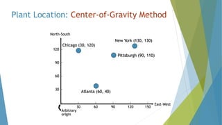 Plant Location: Center-of-Gravity Method
North-South
East-West
120 –
90 –
60 –
30 –
–| | | | | |
30 60 90 120 150
Arbitrary
origin
Chicago (30, 120)
New York (130, 130)
Pittsburgh (90, 110)
Atlanta (60, 40)
 