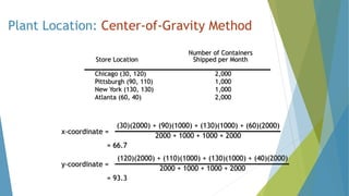 Plant Location: Center-of-Gravity Method
Number of Containers
Store Location Shipped per Month
Chicago (30, 120) 2,000
Pittsburgh (90, 110) 1,000
New York (130, 130) 1,000
Atlanta (60, 40) 2,000
x-coordinate =
(30)(2000) + (90)(1000) + (130)(1000) + (60)(2000)
2000 + 1000 + 1000 + 2000
= 66.7
y-coordinate =
(120)(2000) + (110)(1000) + (130)(1000) + (40)(2000)
2000 + 1000 + 1000 + 2000
= 93.3
 