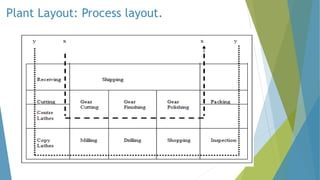 Plant Layout: Process layout.
 