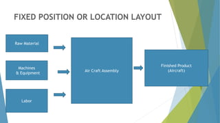 FIXED POSITION OR LOCATION LAYOUT
Raw Material
Air Craft Assembly
Finished Product
(Aircraft)
Machines
& Equipment
Labor
 