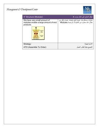 Management&DevelopmentCenter
X” Structure (Modular) ‫هيكل‬
‫المنتج‬
‫على‬
‫شكل‬
‫حرف‬
A
We have very small amount of
modules enable a large amount of end
products.
‫خامات‬
‫ومستلزمات‬
‫عديدة‬
‫تنتج‬
‫منتجات‬
‫عديدة‬
‫ولكن‬
‫من‬
‫خالل‬
‫عدد‬
‫محدود‬
‫من‬
‫المكونات‬
‫الرئيسية‬
Modules
Strategy:
ATO (Assemble To Order)
‫االستراتيجية‬
:
‫التجميع‬
‫طبقا‬
‫لطلب‬
‫العميل‬
 