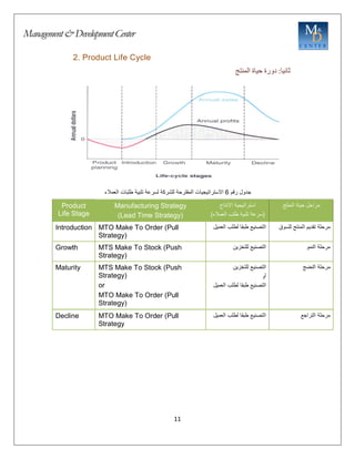 Management&DevelopmentCenter
11
2. Product Life Cycle
‫ثانيا‬
:
‫دورة‬
‫حياة‬
‫المنتج‬
‫جدول‬
‫رقم‬
6
‫االستراتيجيات‬
‫المقترحة‬
‫للشركة‬
‫لسرعة‬
‫تلبية‬
‫طلبات‬
‫العمالء‬
Product
Life Stage
Manufacturing Strategy
(Lead Time Strategy)
‫استراتيجية‬
‫االنتاج‬
(
‫سرعة‬
‫تلبية‬
‫طلب‬
‫العمالء‬
)
‫المنتج‬ ‫حياة‬ ‫مراحل‬
Introduction MTO Make To Order (Pull
Strategy)
‫العميل‬ ‫لطلب‬ ‫طبقا‬ ‫التصنيع‬ ‫للسوق‬ ‫المنتج‬ ‫تقديم‬ ‫مرحلة‬
Growth MTS Make To Stock (Push
Strategy)
‫التصنيع‬
‫للتخزين‬ ‫النمو‬ ‫مرحلة‬
Maturity MTS Make To Stock (Push
Strategy)
or
MTO Make To Order (Pull
Strategy)
‫التصنيع‬
‫للتخزين‬
‫أو‬
‫التصنيع‬
‫طبقا‬
‫لطلب‬
‫العميل‬
‫النضج‬ ‫مرحلة‬
Decline MTO Make To Order (Pull
Strategy
‫العميل‬ ‫لطلب‬ ‫طبقا‬ ‫التصنيع‬ ‫التراجع‬ ‫مرحلة‬
 