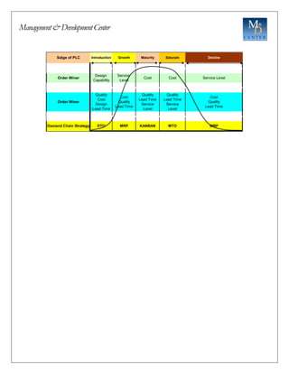 Management&DevelopmentCenter
Quality
Lead Time
Service
Level
Cost
Quality
Lead Time
Cost
Order Winer
Design
Capability
Service
Level
Cost Service Level
MRP KANBAN
Order Winer
Quality
Cost
Design
Lead Time
Cost
Quality
Lead Time
Quality
Lead Time
Service
Level
MTO MRP
Satge of PLC Introduction Growth Maturity Saturain Decline
Damand Chain Strategy DTO
 
