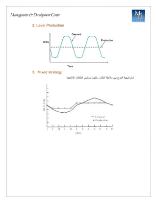 Management&DevelopmentCenter
2. Level Production
3. Mixed strategy
‫استراتيجية‬
‫المزج‬
‫بين‬
‫مالحقة‬
‫الطلب‬
‫وتثبيت‬
‫مستوى‬
‫الطاقات‬
‫االنتاجية‬
 