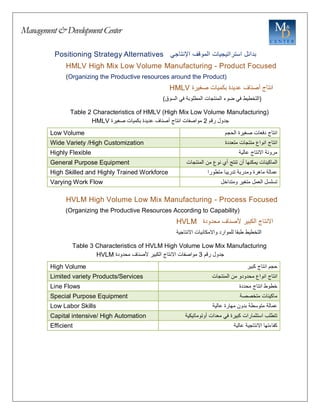 Management&DevelopmentCenter
Positioning Strategy Alternatives ‫بدائل‬
‫استراتيجيات‬
‫الموقف‬
‫اإلنتاجي‬
HMLV High Mix Low Volume Manufacturing - Product Focused
(Organizing the Productive resources around the Product)
‫صغيرة‬ ‫بكميات‬ ‫عديدة‬ ‫أصناف‬ ‫انتاج‬
HMLV
(
‫التخطيط‬
‫في‬
‫ضوء‬
‫المنتجات‬
‫المطلوبة‬
‫في‬
‫السوق‬
)
Table 2 Characteristics of HMLV (High Mix Low Volume Manufacturing)
‫جدول‬
‫رقم‬
2
‫مواصفات‬
‫انتاج‬
‫أصناف‬
‫عديدة‬
‫بكميات‬
‫صغيرة‬
HMLV
Low Volume ‫الحجم‬ ‫صغيرة‬ ‫دفعات‬ ‫انتاج‬
Wide Variety /High Customization ‫متعددة‬ ‫منتجات‬ ‫انواع‬ ‫انتاج‬
Highly Flexible ‫عالية‬ ‫االنتاج‬ ‫مرونة‬
General Purpose Equipment ‫الماكينات‬
‫يمكنها‬
‫أن‬
‫تنتج‬
‫أي‬
‫نوع‬
‫من‬
‫المنتجات‬
High Skilled and Highly Trained Workforce ‫عمالة‬
‫ماهرة‬
‫ومدربة‬
‫تدريبا‬
‫متطورا‬
Varying Work Flow ‫ومتداخل‬ ‫متغير‬ ‫العمل‬ ‫تسلسل‬
HVLM High Volume Low Mix Manufacturing - Process Focused
(Organizing the Productive Resources According to Capability)
‫الكبير‬ ‫االنتاج‬
‫محدودة‬ ‫ألصناف‬
HVLM
‫التخطيط‬
‫طبقا‬
‫للموارد‬
‫واالمكانيات‬
‫االنتاجية‬
Table 3 Characteristics of HVLM High Volume Low Mix Manufacturing
‫جدول‬
‫رقم‬
3
‫مواصفات‬
‫االنتاج‬
‫ألصناف‬ ‫الكبير‬
‫محدودة‬
HVLM
High Volume ‫كبير‬ ‫انتاج‬ ‫حجم‬
Limited variety Products/Services ‫انتاج‬
‫انواع‬
‫محدودو‬
‫من‬
‫المنتجات‬
Line Flows ‫محددة‬ ‫انتاج‬ ‫خطوط‬
Special Purpose Equipment ‫متخصصة‬ ‫ماكينات‬
Low Labor Skills ‫عمالة‬
‫متوسطة‬
‫بدون‬
‫مهارة‬
‫عالية‬
Capital intensive/ High Automation ‫تتطلب‬
‫استثمارات‬
‫كبيرة‬
‫في‬
‫معدات‬
‫أوتوماتيكية‬
Efficient ‫كفاءتها‬
‫عالية‬ ‫االنتاجية‬
 