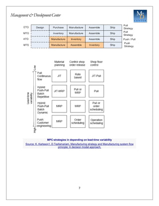 Management&DevelopmentCenter
7
MPC-strategies in depending on lead-time variability
Source: K. Karlsson1, D.Tesfamariam, Manufacturing strategy and Manufacturing system flow
principle: A decision model approach,
 