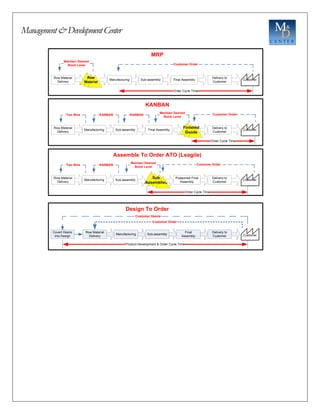 Management&DevelopmentCenter
Row Material
Delivery
Manufacturing Sub-assembly Final Assembly
Delivery to
Customer
Order Cycle Time
Customer
MRP
Maintain Desired
Stock Level Customer Order
Raw
Material
Row Material
Delivery
Manufacturing Sub-assembly Final Assembly
Delivery to
Customer
Order Cycle Time
Customer
KANBAN
Maintain Desired
Stock Level
KANBAN
Two Bins Customer Order
Finished
Goods
KANBAN
Row Material
Delivery
Manufacturing Sub-assembly
Postponed Final
Assembly
Delivery to
Customer
Order Cycle Time
Customer
Assemble To Order ATO (Leagile)
Sub
Assemblies
Maintain Desired
Stock Level
KANBAN
Two Bins Customer Order
Row Material
Delivery
Covert Desire
into Design
Manufacturing Sub-assembly
Final
Assembly
Delivery to
Customer
Customer Desire
Customer Order
Product Development & Order Cycle Time
Customer
Design To Order
 