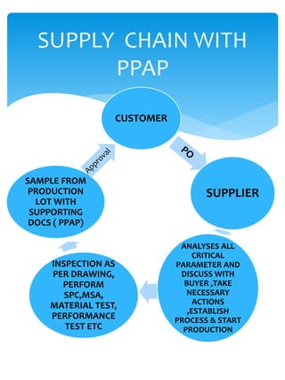 Production part approval process ppt 1 | PPTX