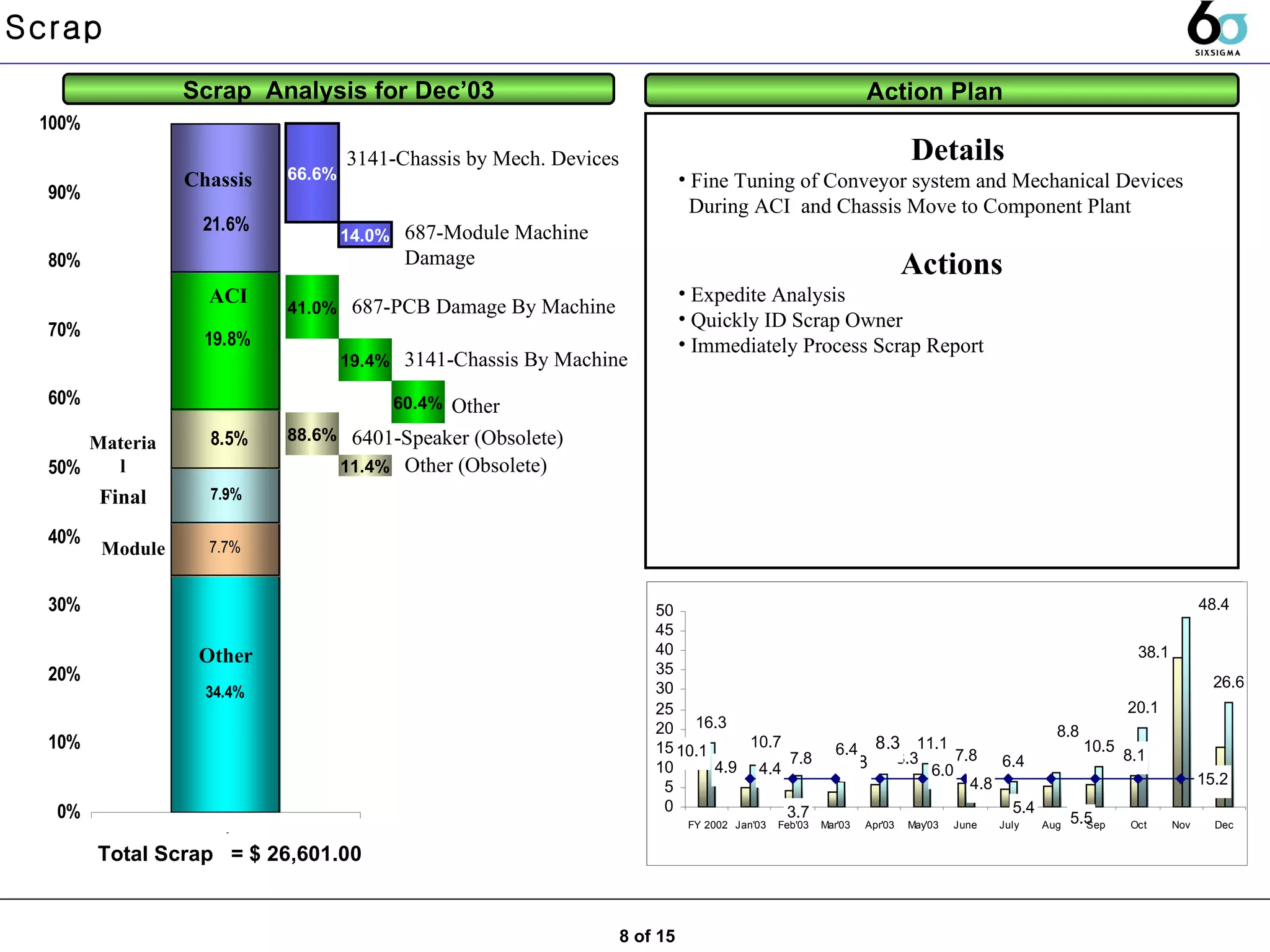 66.6% Scrap  Analysis for Dec’03 Action Plan  Total Scrap  = $ 26,601.00 41.0% 88.6% Scrap  3141-Chassis by Mech. Devices  687-PCB Damage By Machine  Details  Fine Tuning of Conveyor system and Mechanical Devices During ACI  and Chassis Move to Component Plant  Actions  Expedite Analysis  Quickly ID Scrap Owner  Immediately Process Scrap Report  Chassis Final ACI Other  Material 8 of 15 Module 14.0% 19.4% 3141-Chassis By Machine 60.4% Other  6401-Speaker (Obsolete) 11.4% Other (Obsolete) 687-Module Machine  Damage  