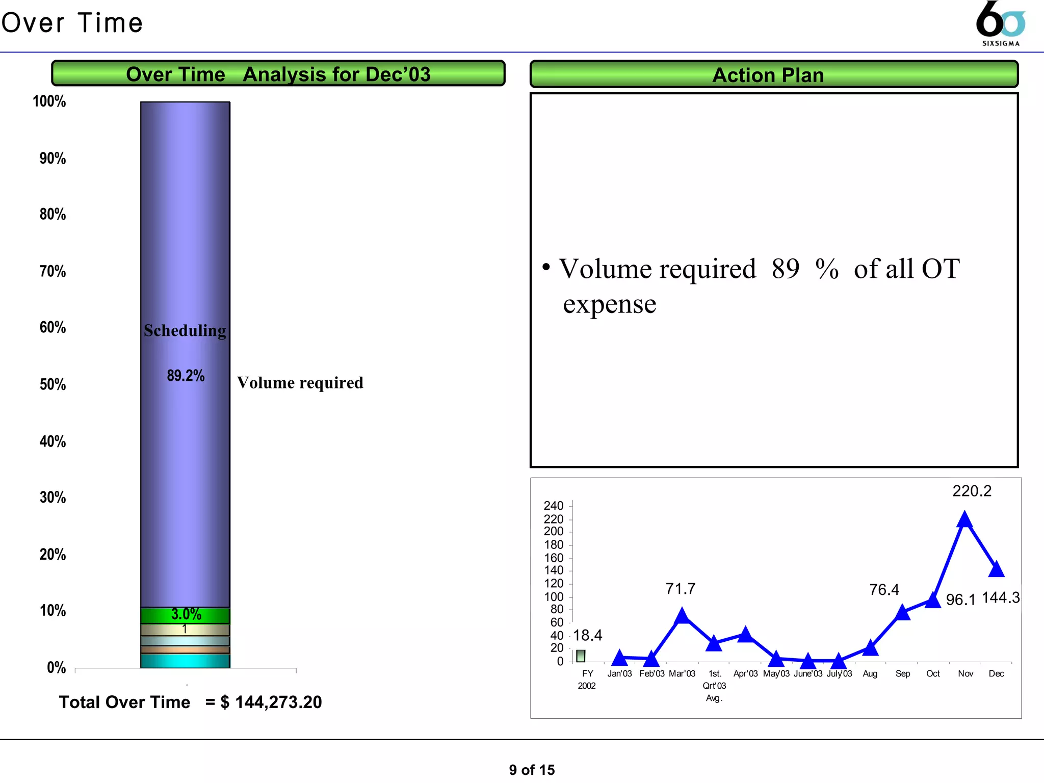 Over Time  Analysis for Dec’03 Action Plan  Total Over Time  = $ 144,273.20 Over Time  Scheduling  Volume required  Volume required  89  %  of all OT expense  9 of 15 