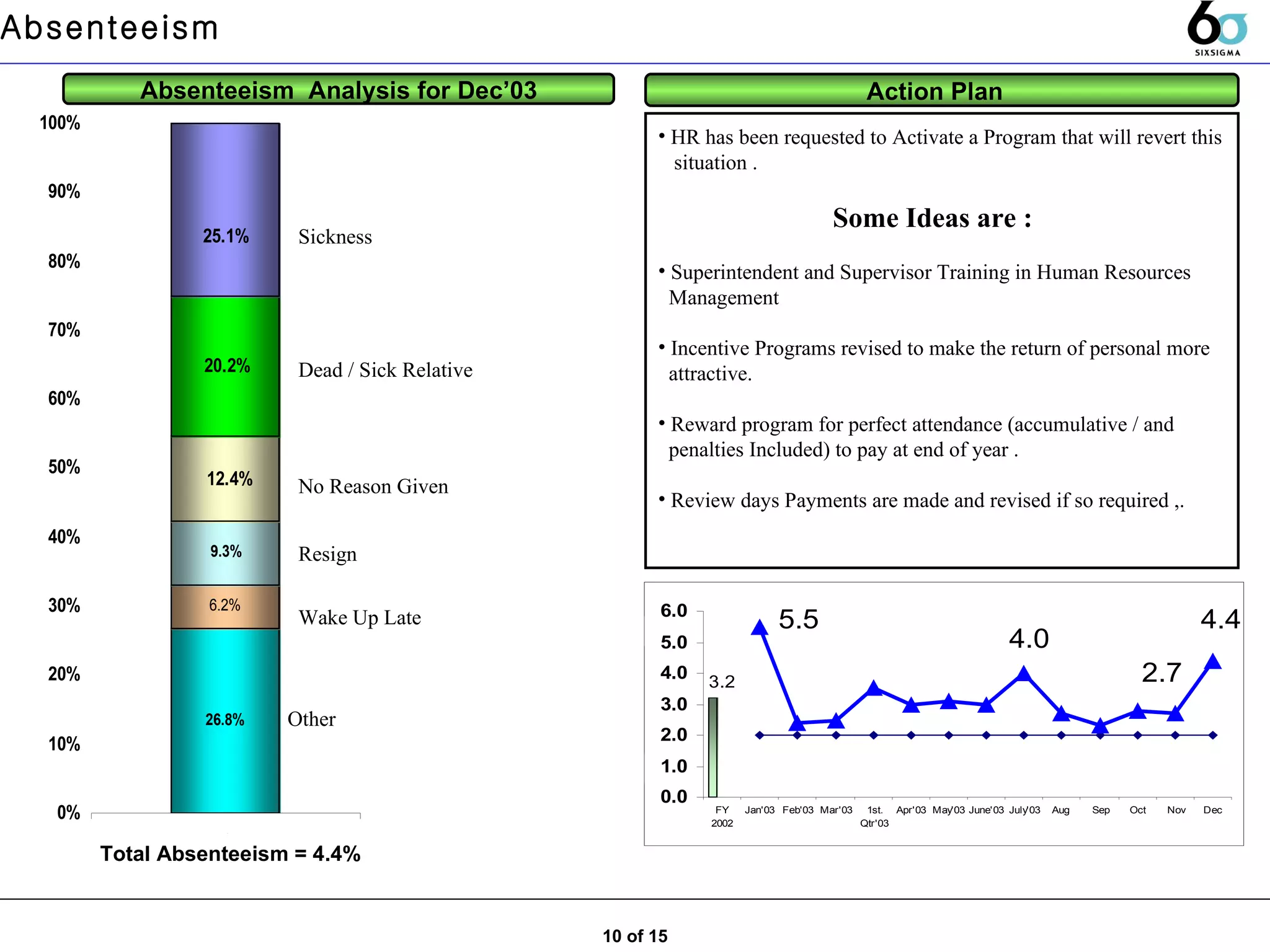 Absenteeism  Analysis for Dec’03 Action Plan  Total Absenteeism = 4.4% Absenteeism  Other  Sickness Dead / Sick Relative  No Reason Given Resign Wake Up Late  HR has been requested to Activate a Program that will revert this situation .  Some Ideas are :  Superintendent and Supervisor Training in Human Resources Management Incentive Programs revised to make the return of personal more attractive. Reward program for perfect attendance (accumulative / and  penalties Included) to pay at end of year .  Review days Payments are made and revised if so required ,.  10 of 15 