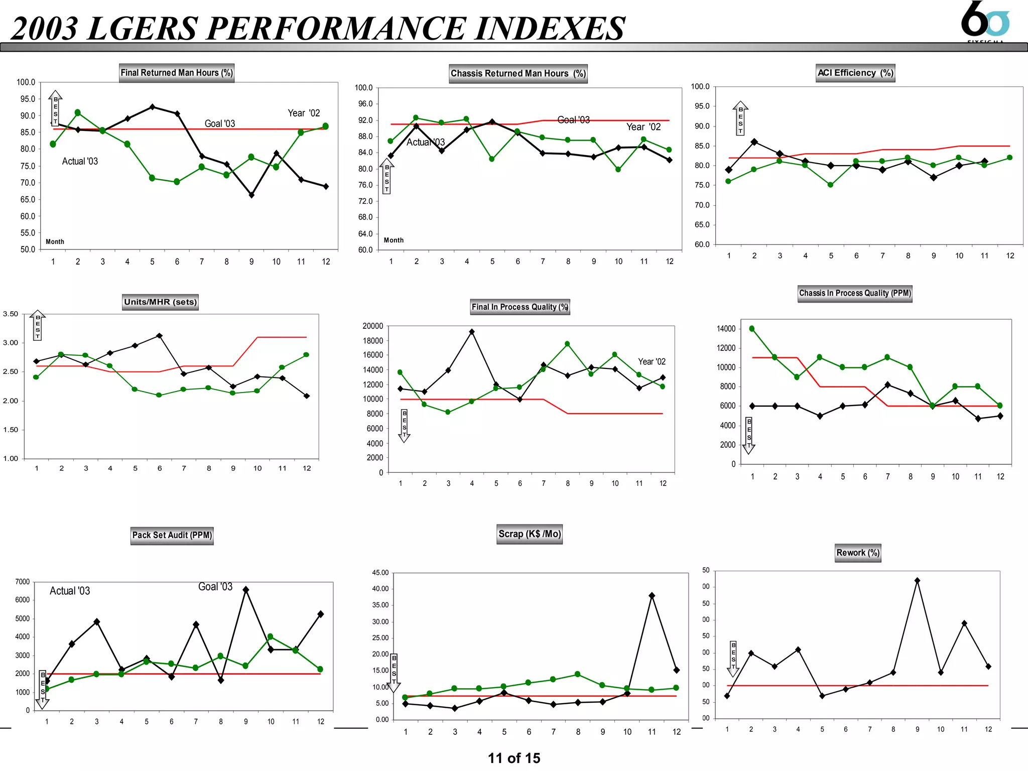 2003 LGERS PERFORMANCE INDEXES 11 of 15 