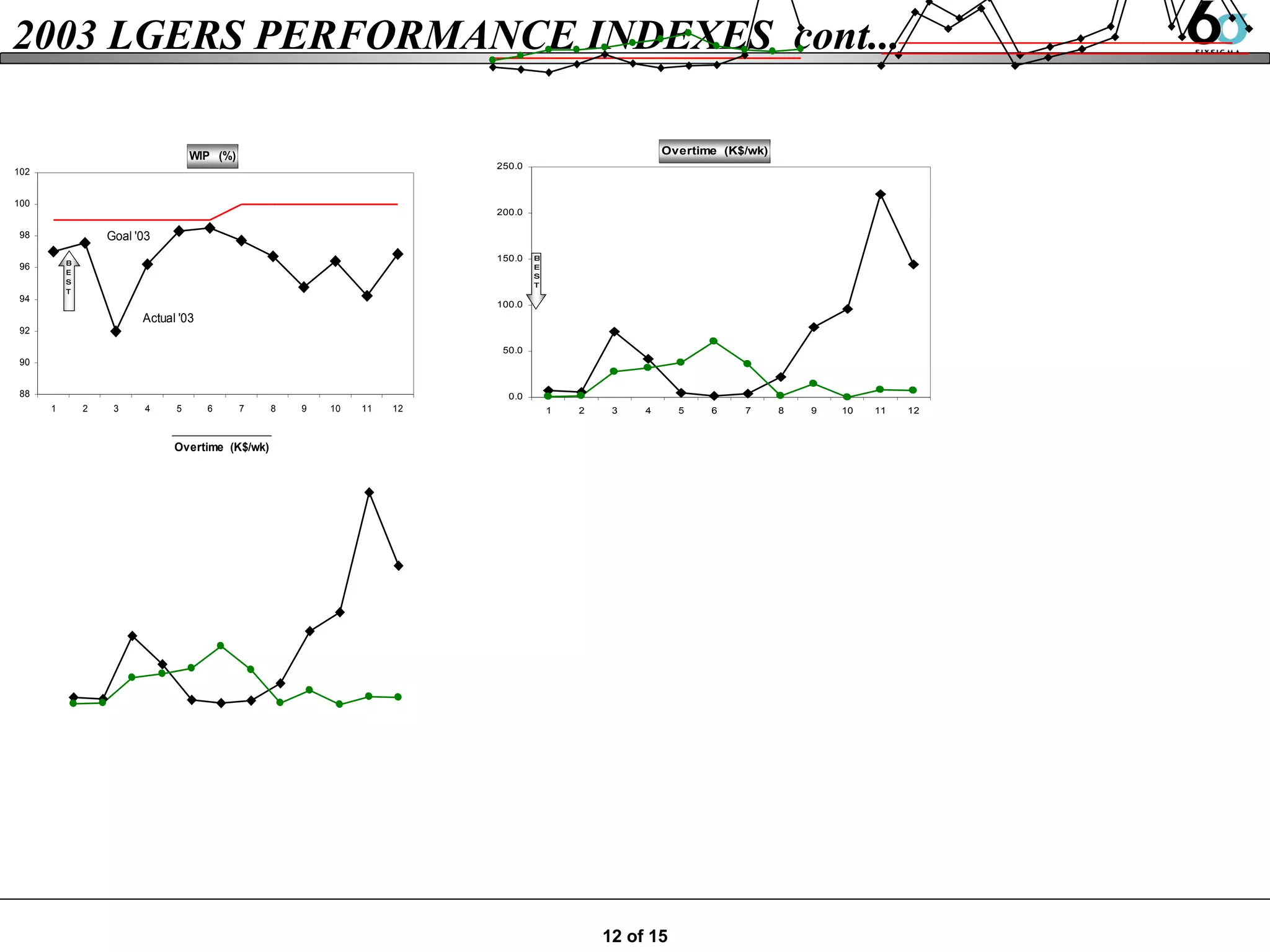 2003 LGERS PERFORMANCE INDEXES  cont... 12 of 15 
