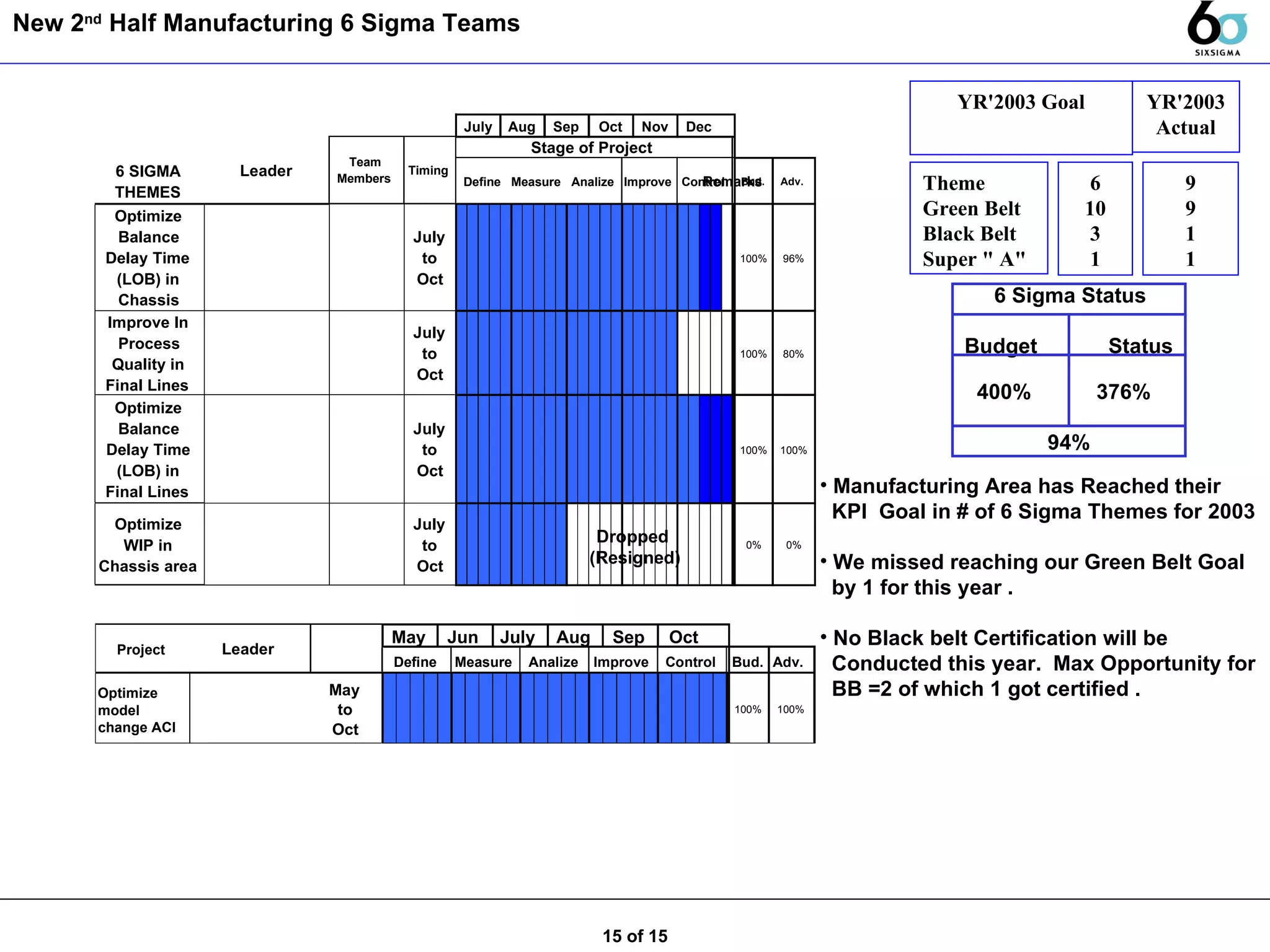 New 2 nd  Half Manufacturing 6 Sigma Teams  94% Manufacturing Area has Reached their  KPI  Goal in # of 6 Sigma Themes for 2003 We missed reaching our Green Belt Goal by 1 for this year .  No Black belt Certification will be Conducted this year.  Max Opportunity for BB =2 of which 1 got certified .  Dropped  (Resigned) 15 of 15 Budget  Status 6 SIGMA  THEMES Define Measure Analize Improve Control Bud. Adv.  Optimize  Balance  Delay Time  (LOB) in  Chassis July  to  Oct 100% 96% Improve In  Process  Quality in  Final Lines  July  to  Oct 100% 80% Optimize  Balance  Delay Time  (LOB) in  Final Lines  July  to  Oct 100% 100% Optimize  WIP in  Chassis area  July  to  Oct 0% 0% Nov Dec July Aug Sep Oct Leader  Stage of Project Team  Members Timing Remarks Define Measure Analize Improve Control Bud. Adv.  Optimize  model  change ACI May  to  Oct 100% 100% May Jun July Aug Project Leader  Sep Oct Theme Green Belt Black Belt Super &quot; A&quot; YR'2003 Actual YR'2003 Goal 6 10 3 1 9 9 1 1 6 Sigma Status  Budget  Status 400%  376% 
