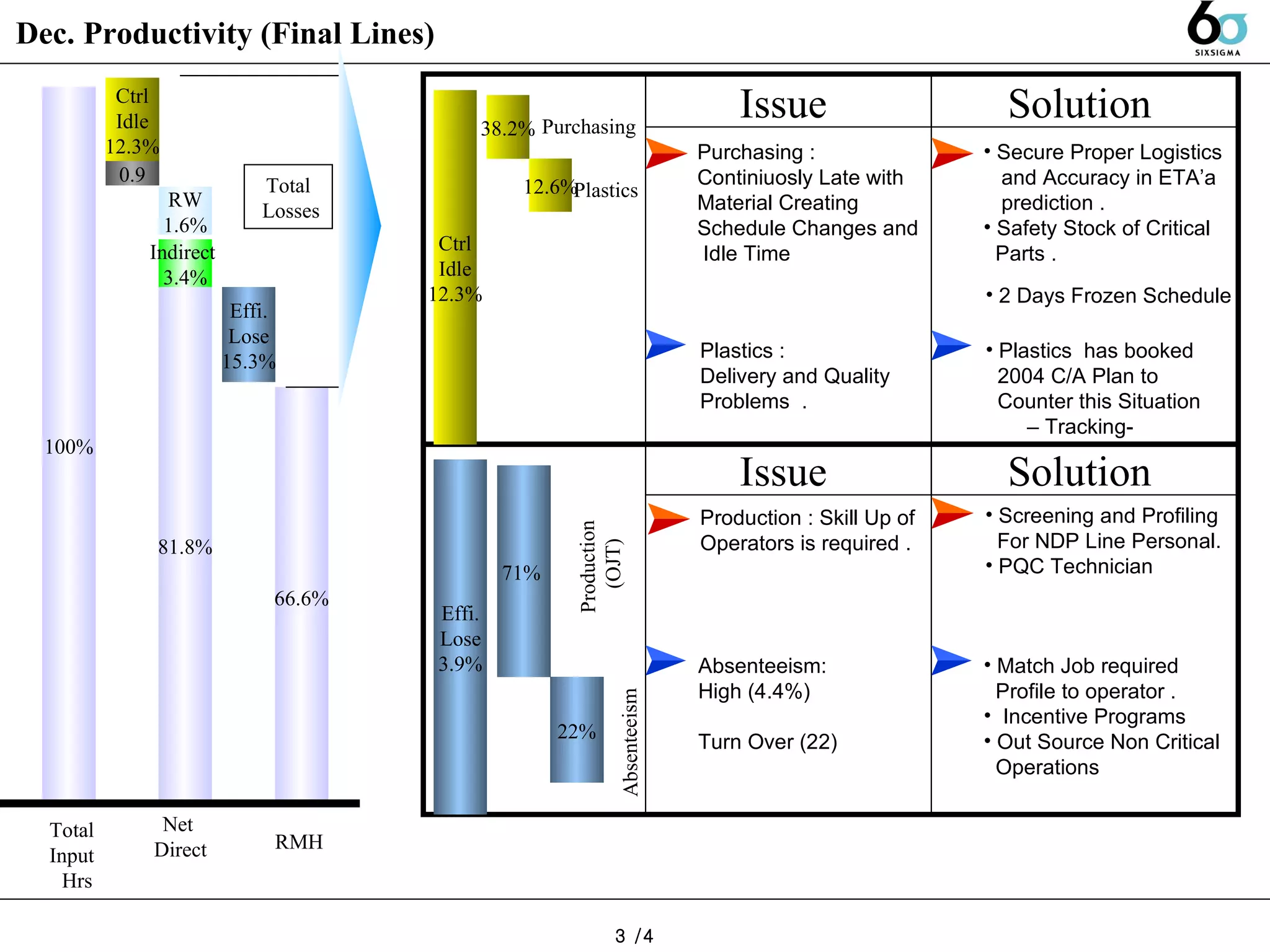 Dec. Productivity (Final Lines)  Match Job required  Profile to operator .  Incentive Programs  Out Source Non Critical Operations Ctrl Idle 12.3% 38.2% Purchasing  Effi. Lose 3.9% 12.6% Plastics Issue  Solution  Purchasing : Continiuosly Late with  Material Creating  Schedule Changes and Idle Time Plastics : Delivery and Quality  Problems  .  Secure Proper Logistics and Accuracy in ETA’a  prediction .  Safety Stock of Critical  Parts .  Plastics  has booked  2004 C/A Plan to  Counter this Situation  –  Tracking- 71%  Issue  Solution  Absenteeism: High (4.4%) Turn Over (22) 22% Production  (OJT) Absenteeism   3 /4 Production : Skill Up of Operators is required .  Screening and Profiling For NDP Line Personal.  PQC Technician  2 Days Frozen Schedule 100% Ctrl Idle 12.3% 0.9 RW 1.6% Indirect  3.4% 81.8% Total  Input  Hrs Net  Direct Effi. Lose 15.3% 66.6% RMH Total Losses 