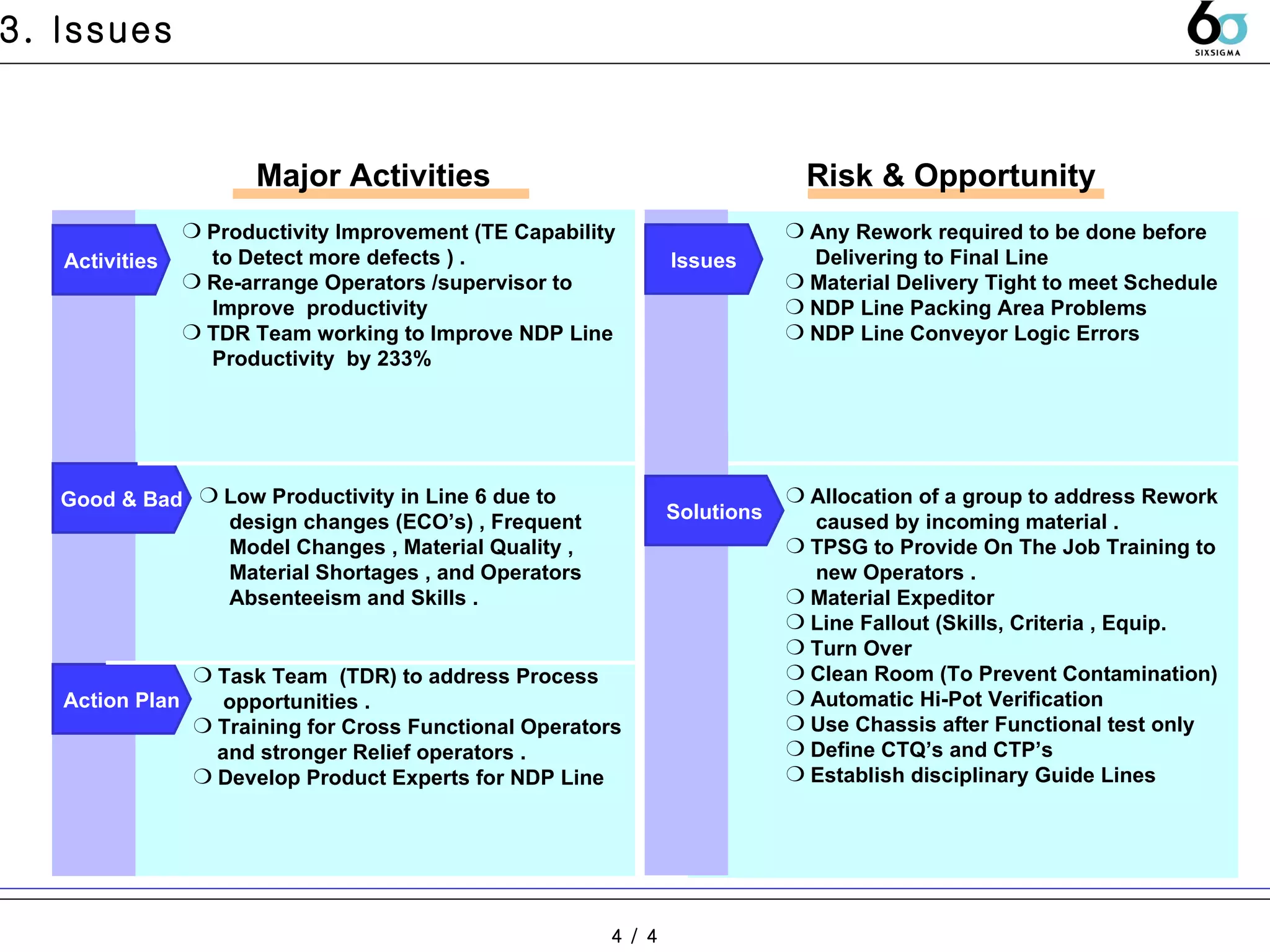 3. Issues Risk & Opportunity Major Activities Productivity Improvement (TE Capability to Detect more defects ) . Re-arrange Operators /supervisor to Improve  productivity TDR Team working to Improve NDP Line Productivity  by 233%  Low Productivity in Line 6 due to  design changes (ECO’s) , Frequent  Model Changes , Material Quality ,  Material Shortages , and Operators  Absenteeism and Skills .  Any Rework required to be done before  Delivering to Final Line  Material Delivery Tight to meet Schedule NDP Line Packing Area Problems  NDP Line Conveyor Logic Errors  Activities Good & Bad Task Team  (TDR) to address Process opportunities .  Training for Cross Functional Operators  and stronger Relief operators .  Develop Product Experts for NDP Line Action Plan Issues Solutions Allocation of a group to address Rework  caused by incoming material .  TPSG to Provide On The Job Training to  new Operators .  Material Expeditor  Line Fallout (Skills, Criteria , Equip. Turn Over  Clean Room (To Prevent Contamination) Automatic Hi-Pot Verification  Use Chassis after Functional test only Define CTQ’s and CTP’s  Establish disciplinary Guide Lines  4 / 4 
