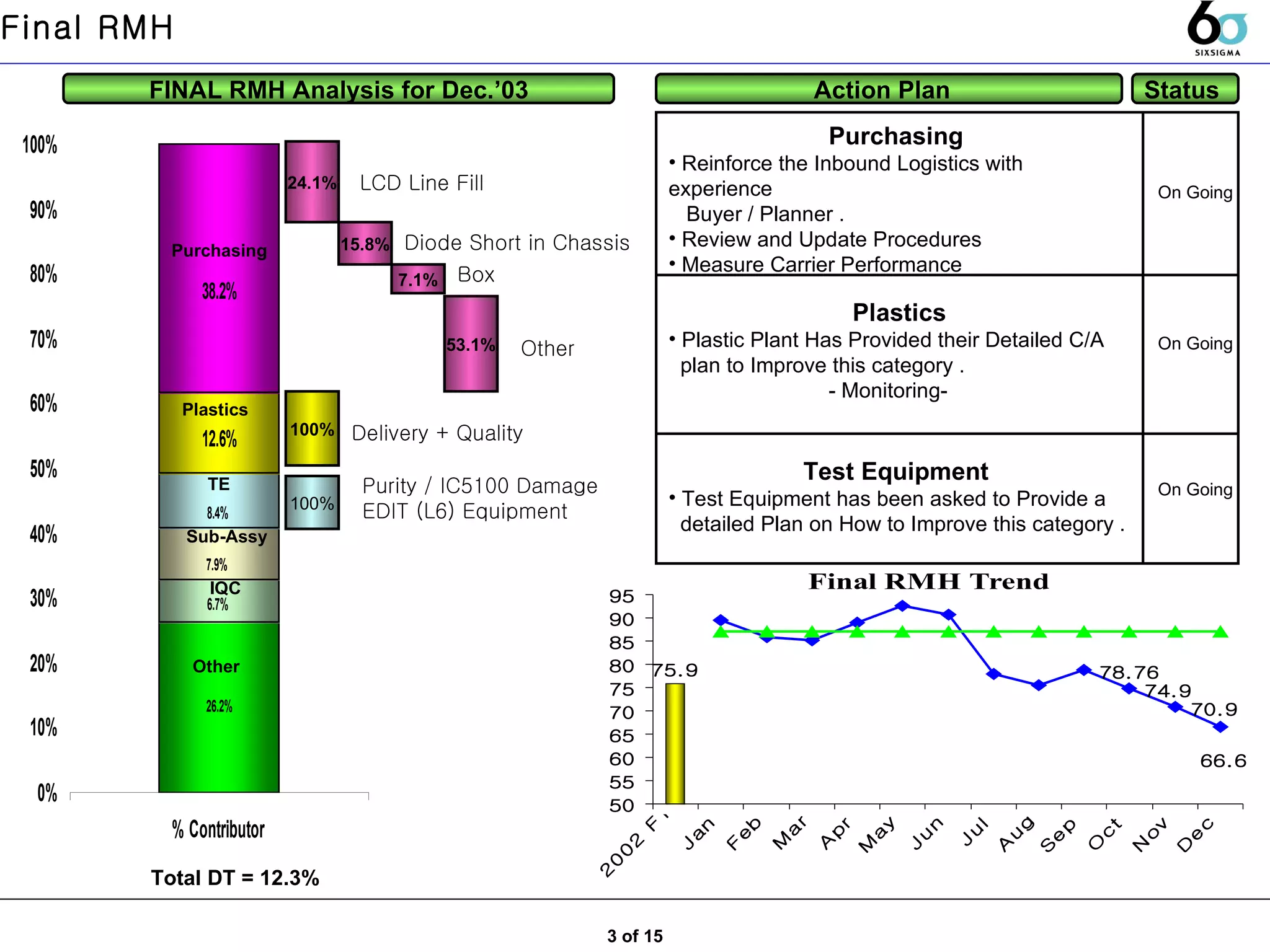 24.1% 15.8% 100% FINAL RMH Analysis for Dec.’03 Action Plan  Status  Total DT = 12.3%  7.1% Purchasing  Reinforce the Inbound Logistics with experience  Buyer / Planner . Review and Update Procedures  Measure Carrier Performance  On Going 53.1% TE Purchasing Plastics Other  100% Sub-Assy Final RMH 3 of 15 IQC LCD Line Fill  Diode Short in Chassis Box  Other  Delivery + Quality Purity / IC5100 Damage  EDIT (L6) Equipment  Plastics Plastic Plant Has Provided their Detailed C/A  plan to Improve this category .  - Monitoring-  On Going Test Equipment  Test Equipment has been asked to Provide a  detailed Plan on How to Improve this category .  On Going 