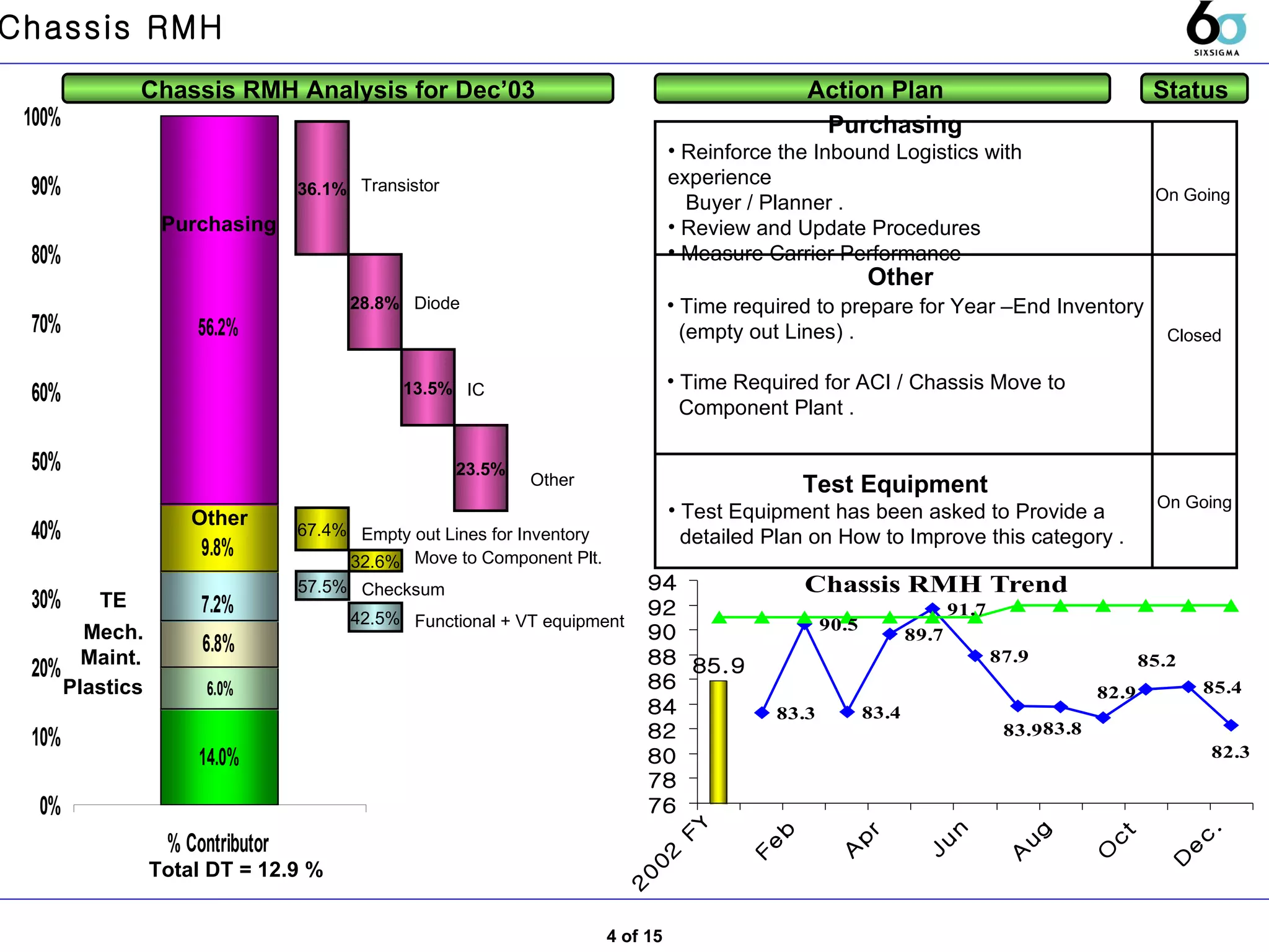 36.1% 28.8% 57.5% 67.4% Chassis RMH Analysis for Dec’03 Action Plan  Status  Total DT = 12.9 % 23.5% On Going Purchasing  Reinforce the Inbound Logistics with experience  Buyer / Planner . Review and Update Procedures  Measure Carrier Performance  Transistor  Purchasing IC Diode 13.5% Other  TE Empty out Lines for Inventory Checksum  Chassis RMH 4 of 15 Other  Mech. Maint. Plastics 32.6% Move to Component Plt. 42.5% Functional + VT equipment Test Equipment  Test Equipment has been asked to Provide a  detailed Plan on How to Improve this category .  On Going Other  Time required to prepare for Year –End Inventory (empty out Lines) .  Time Required for ACI / Chassis Move to  Component Plant .  Closed 