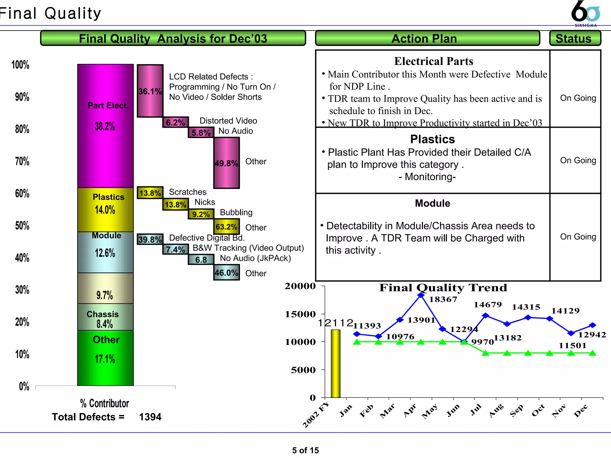 36.1% 13.8% 39.8% Final Quality  Analysis for Dec’03 Action Plan  Status  Total Defects =  1394 Other  Electrical Parts   Main Contributor this Month were Defective  Module for NDP Line .  TDR team to Improve Quality has been active and is  schedule to finish in Dec.  New TDR to Improve Productivity started in Dec’03 7.4% 6.8 Plastics Chassis Part Elect. Module  9.2% 63.2% Distorted Video Defective Digital Bd. On Going Final Quality 5 of 15 LCD Related Defects : Programming / No Turn On / No Video / Solder Shorts  6.2% 5.8% No Audio 49.8% Other Scratches 13.8% Nicks Bubbling Other B&W Tracking (Video Output) No Audio (JkPAck) 46.0% Other Module Plastics Plastic Plant Has Provided their Detailed C/A  plan to Improve this category .  - Monitoring-  On Going Detectability in Module/Chassis Area needs to  Improve . A TDR Team will be Charged with  this activity .  On Going 