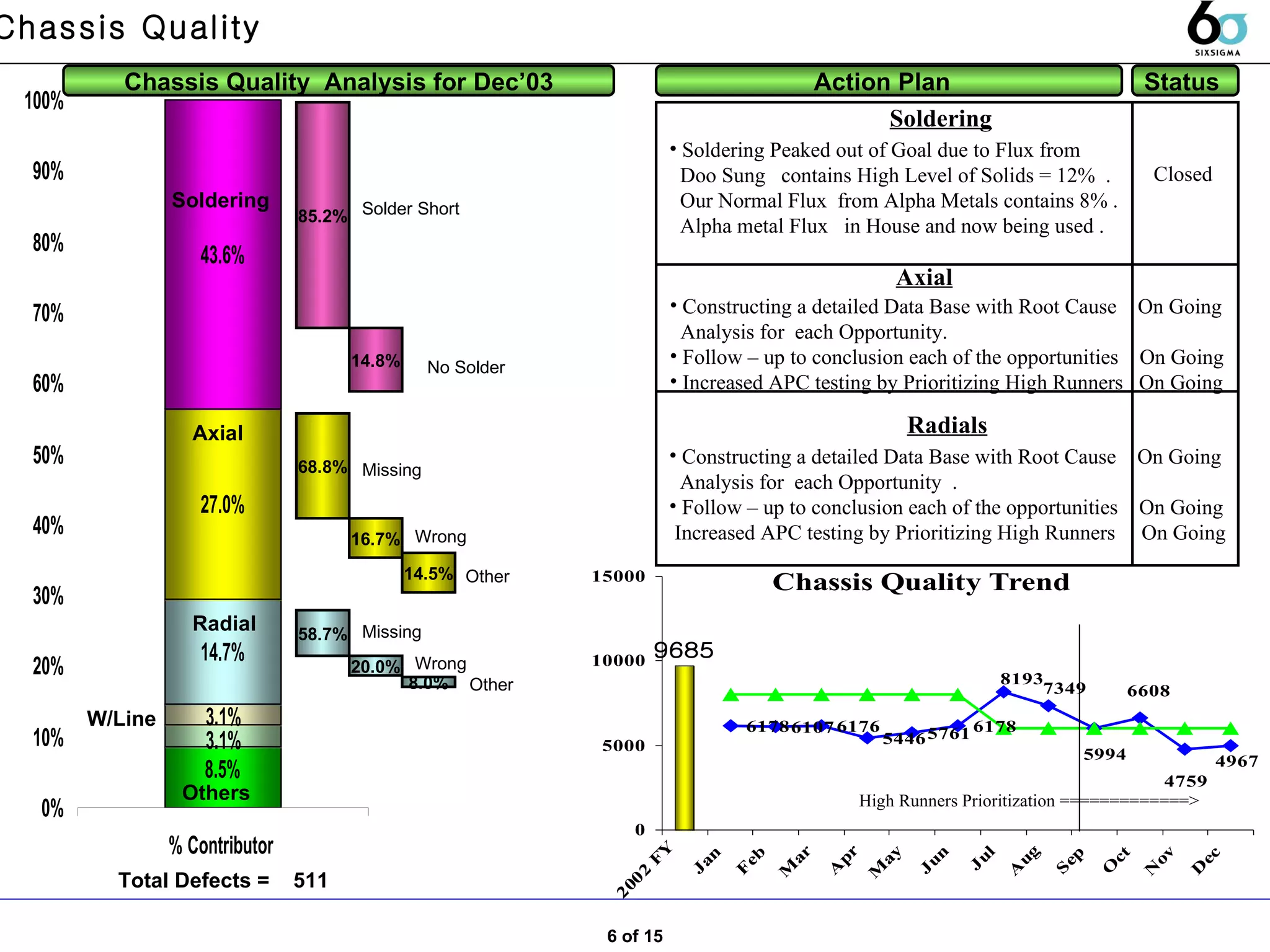 85.2% 14.8% 68.8% 16.7% 58.7% Chassis Quality  Analysis for Dec’03 Action Plan  Axial   Status  Total Defects =  511 Soldering Radials 20.0% Others  Constructing a detailed Data Base with Root Cause  On Going  Analysis for  each Opportunity.  Follow – up to conclusion each of the opportunities  On Going Increased APC testing by Prioritizing High Runners  On Going Constructing a detailed Data Base with Root Cause  On Going  Analysis for  each Opportunity  .  Follow – up to conclusion each of the opportunities  On Going Increased APC testing by Prioritizing High Runners  On Going  8.0% Axial  Soldering  Radial  W/Line Solder Short  Missing Wrong Missing  Wrong High Runners Prioritization =============> Chassis Quality 6 of 15 No Solder 14.5% Other  Other  Soldering Peaked out of Goal due to Flux from  Doo Sung  contains High Level of Solids = 12%  .  Our Normal Flux  from Alpha Metals contains 8% .  Alpha metal Flux  in House and now being used .  Closed 