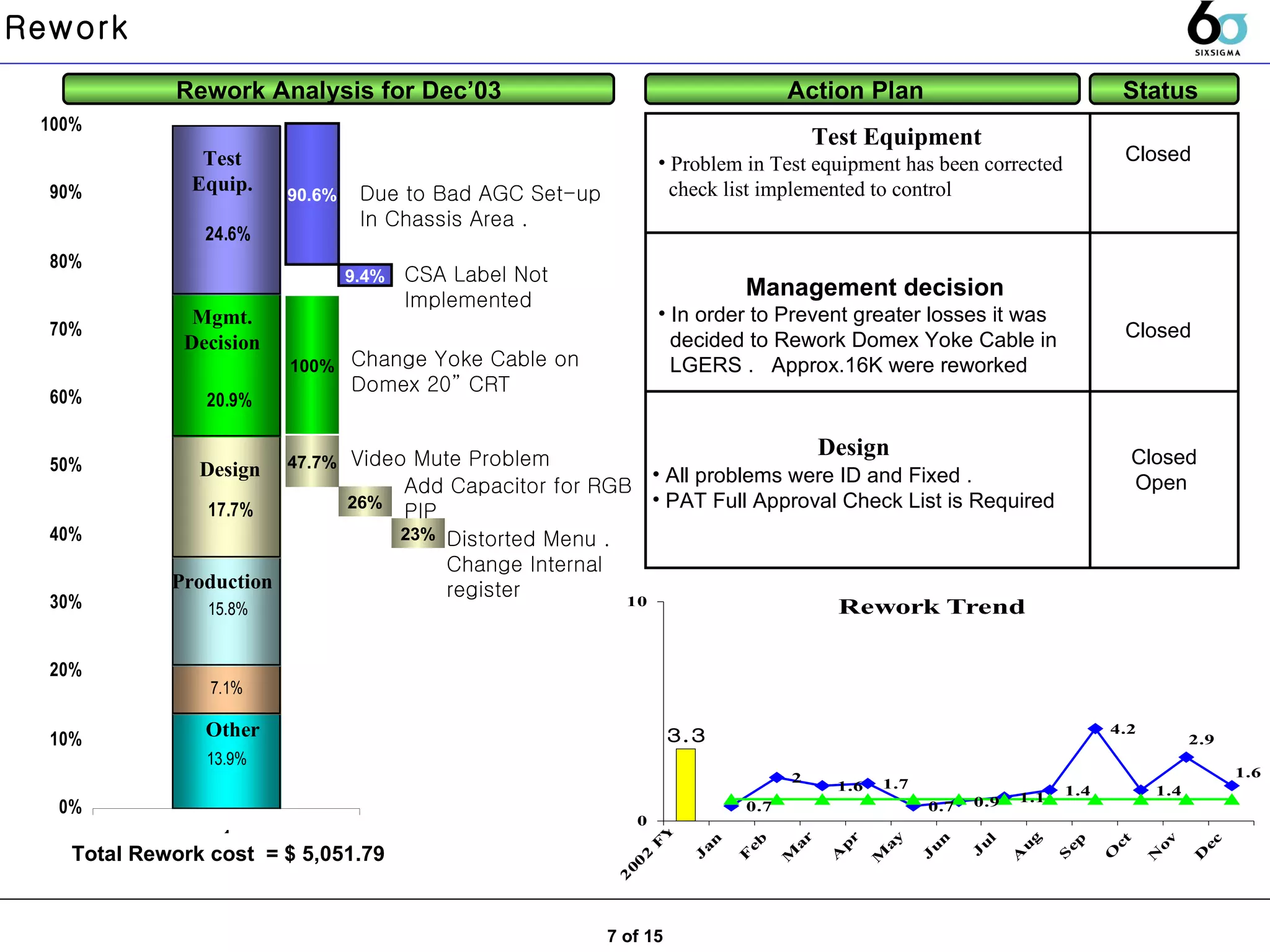 90.6% Rework Analysis for Dec’03 Action Plan  Test Equipment Problem in Test equipment has been corrected  check list implemented to control  Status  Total Rework cost  = $ 5,051.79 100% Design  Test Equip. 47.7% Closed  All problems were ID and Fixed .  PAT Full Approval Check List is Required Closed Open  Mgmt. Decision  26% Management decision  In order to Prevent greater losses it was decided to Rework Domex Yoke Cable in  LGERS .  Approx.16K were reworked  Closed  Rework 7 of 15 Due to Bad AGC Set-up  In Chassis Area .  9.4% CSA Label Not  Implemented Design  Change Yoke Cable on  Domex 20” CRT Video Mute Problem  Add Capacitor for RGB PIP 23% Distorted Menu .  Change Internal  register Production Other 