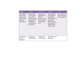 Monday Tuesday Wednesday Thursday Friday
The magazine
will then be
resent to the
printers with
any final
adjustments.
All prints will
then be made,
once all the
prints have been
completed the
distributing
companies will
be notified.
The printed
magazines will
then be
delivered to the
stores in which
will be selling
them.
The day before
the magazine is
up for public
sales, the team at
the editing
offices will ring
all distributing
shops to check
the stock lists.
Day of release of
this months issue
of the magazine.
Complete by:
18th of
November
Complete by:
20th November
Complete by:
21st November
Complete by: 21st
November
 