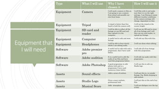 Equipmentthat
Iwillneed
Type What I will use Why I have
chosen it
How I will use it
Equipment Camera I will need a camera to film on.
I am going to use a camera
from school and possibly my
own from home.
I will film with it and make
sure that it is on the right
settings. I am filming in many
different weather conditions,
so the camera settings will
change, dependant on that.
Equipment Tripod A tripod is better than free
hand to hold the camera still.
I will set the tripod at the
correct height.
Equipment SD card and
reader
I will be able to collect all the
footage on one SD card and
then upload it to the
computer.
I will use my SD card to store
all of my footage and I will
then use my card reader, to
upload my footage.
Equipment Computer A useful tool to edit and store
footage.
I will edit my film with this.
Equipment Headphones I will be able to hear clearly
whilst I am editing audio.
I will use these when editing.
Software Adobe premier
pro
A useful tool to edit with and a
programme, that I have used
before.
I will edit all of my footage
with this programme.
Software Adobe audition It is a useful tool to edit the
audio of my film and have
used this programme before.
I will edit my audio with this
programme.
Software Adobe Photoshop A good programme to edit
photos with and is a
programme I have used
numerous times before.
I will use this to edit my
Studio logo.
Assets Sound effects Adds a sense of realism. I will put this in, in outside
footage. E.g. Birds chirping to
add realism.
Assets Studio Logo Gives a more realistic,
professional look.
I will put this at the end of my
film.
Assets Musical Score Adds atmosphere. I will put dialogue over the top
of this.
 