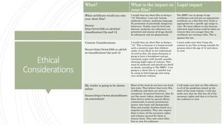 Ethical
Considerations
What? What is the impact on
your film?
Legal impact
What certificate would you rate
your short film?
Source:
http://www.bbfc.co.uk/what-
classification/12a-and-12
I would class my short film as being a
“12”.Therefore, I can only include
moderate violence, moderate language,
No promotion of potentially dangerous
behaviour, Nudity must be brief and
discreet, moderate sex references are
permitted and misuse od drugs should
be infrequent and not glamourized.
The BBFC are in charge of age
certificates and will put an appropriate
certificate on a film that they think is
appropriate for a specific age range to
view. We must adhere to this because
otherwise legal action could be taken as
viewers that are younger than the
certificate are viewing a film. This is
against the law.
Content Considerations
Source:http://www.bbfc.co.uk/wh
at-classification/12a-and-12
I would class my short film as being a
“12”. This is because it is based around
such a sensitive topic that children
under 12 are likely to not understand.
As well as this, the main character is
going to have a breakdown and get
extremely angry with herself, possibly
showing slight signs of violence. This
must be moderate and should not dwell
on detail, according to The BBFC. I am
going to a shoot this in a tasteful way
by using no bad language and using
very moderate violence.
I must make sure that I keep the
content in my film as being suitable for
persons above the age of 12 and above
to view.
My trailer is going to be shown
online
Source:https://www.shortofthewe
ek.com/submit/
Short of the week do not have any hard
fast rules. They believe that every film
is different and there are always
exceptions. In general however, they do
not like music videos, abstract films,
films driven solely by special effects,
commercials or purely promotional
pieces, time-lapse and photography
films and comedy sketches based on a
singular punchline. They also require
films to have all the necessary rights
and releases secured for them to
feature them. They only select films
free to view for audiences.
I will make sure that my film adheres
to all of the guidelines stated on the
short of the week website. I will also
make sure that my film has all of the
necessary rights and that it is free for
the audience to view.
 