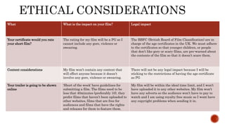 What What is the impact on your film? Legal impact
Your certificate would you rate
your short film?
The rating for my film will be a PG so I
cannot include any gore, violence or
swearing.
The BBFC (British Board of Film Classification) are in
charge of the age certificates in the UK. We must adhere
to the certificates so that younger children, or people
that don’t like gory or scary films, are pre-warned about
the contents of the film so that it doesn’t scare them.
Content considerations My film won’t contain any content that
will effect anyone because it doesn't
involve any gore, violence or swearing.
There will not be any legal impact because I will be
sticking to the restrictions of having the age certificate
as PG
Your trailer is going to be shown
online
‘Short of the week’ have guidelines for
submitting a film. The films need to be
less that 40minutes (preferably 10), they
prefer films that haven’t been uploaded to
other websites, films that are free for
audiences and films that have the rights
and releases for them to feature them.
My film will be within the ideal time limit, and I won’t
have uploaded it to any other websites. My film won’t
have any adverts so the audience won’t have to pay to
watch and I am using royalty free music so I wont have
any copyright problems when sending it in.
 