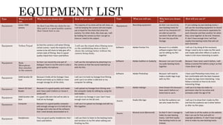 Type What you will
use.
Why have you chosen this? How will you use it?
Equipment Canon 700D
camera
So that I can film my shots for my
film and it is a good quality camera
that I know how to use.
The majority of my shots will be still shots, so
I will be keeping the camera still and maybe
use a tripod for the shots that show the
scenery. For other shots, like close ups, I will
be holding the camera so that I can get as
close as I need to the subject.
Equipment Velbon Tripod So that the camera is still when filming
certain scenes. I want the majority of my
scenes to be still shots to help give off a
certain style of filming. Also it is good
quality tripod that I have used before.
I will use the tripod when filming more
or the establishing shots so that it
shows the settings better without the
camera being shaky.
Equipment Rode
Microphone
that attaches
to the camera.
So that I can record the one part of
dialogue I have in my film and it is also a
good quality microphone.
I will use the microphone by attaching it to
the camera so that the sound matched up
with the film.
Equipment 16GB Sandisk SD
Card
Because it holds all the footage I have
filmed and holds up to 16GB so I have
enough storage for all the shots.
I will use it to hold my footage from filming
until I put it on either a USB stick or my
computer for editing.
Equipment Advent SD Card
Reader
Because it is a good quality card reader
and I have used it before so I know it
works well.
I will upload my footage from filming onto
the computer ready for editing by using the
card reader.
Equipment 16GB Sandisk USB
Stick
It is good USB stick that will be able to
hold all my footage.
I will store my footage in case I don’t have
enough room on the SD card.
Equipment Computer Because it is a good quality computer
with enough storage on it to hold all my
footage and it also has all the software
that I need already downloaded on it.
I will use it to upload my footage and edit my
film together.
Equipment Headphones They are good quality headphones that I
have used before.
I will use them to listen to the backing tracks
and narration to my film when editing and
finishing my film.
Type What you will use. Why have you chosen
this?
How will you use it?
Equipment Recording equipment So that I can record my
own backing tracks for
each of my characters (if I
am able to) and the
narration that will be used
for over the top of the
footage.
If I am making my own backing tracks, I
will use the recording equipment to record
three different instruments separately for
each character and then another for when
they come together at the end. However,
if I don’t have enough time I will find
royalty free backing tracks that will suit
each character.
Software Adobe Premier Pro Because it is a reliable
software engine that I can
use for editing my film
together.
I will use it by doing all the necessary
things I need to do to make my film work
and maybe add other effects or audio to
make it a bit more interesting to watch.
Software Adobe Audition or Audacity Because I can use it to edit
my audio backing tracks
together.
Because I have never used it before, I will
follow a tutorial first before using it so that
I have done it right.
Software Adobe Photoshop Because I will need to
make a studio logo to go
with my film.
I have used Photoshop many times, so I
feel comfortable with the basic however
to make my logo more interesting, I may
follow a tutorial on how to do more
interesting things.
Software Adobe Indesign Have chosen this because I
have used it before so I
know how to use it.
I will use it to help me make my
permission slips for my actors and
actresses under the age of 18.
Assets Studio title logo So that the audience can
see who made the film.
I will use it to show that I made my film
and that the audience see it either before
or after my film plays.
Assets Musical score (Bensound) So that if I don’t manage to
make my own backing
tracks, I will find royalty
free backing tracks to use
instead.
I will listen to all the audios on the website
that I can use for free and with no
copyright problems, if I don’t have enough
time to make my own backing tracks.
 