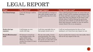 What Who owns it? Legal impact Any impact on use?
Your filmed footage I own the footage I will be
filming.
I will copyright my footage so
that other people cannot use
it, unless they ask, for in the
future.
I have asked permission from my actors that are
under 18 and I will be making a permission slip
for them and their parents to sign so I have it on
paper that they are allowed. In the letter I will
include where I will be filming the particular
scenes the actor will be in and ask them to put
down their parents'’ number in case we need to
contact them if the is an emergency.
Studio title logo
sequence
I will design my own
studio title logo.
I will also copyright this so
that people cannot use it.
I will not need permission for this as I am
making it, so it wont have any impact on use.
Sound effects/musical
score
If I choose to record my
own backing tracks, the
audio will be mine.
However, I may find
royalty free music if I don’t
have time.
For my own audio, I won’t
need permission. For audio
that I find, I will use royalty
free music so I also don’t need
to ask permission to use it.
As it is royalty free music or my own audio, there
will not be any impact of the use.
 