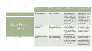 LegalReport
Guide
What Who owns this Legal Impact Any impact of
use
My filmed footage I own this footage. I should copyright my
footage. Therefore the
footage is legally mine
and nobody will be able
to steal it and will then
have to ask for my
permission should they
want to use it.
I have asked my Actors
for their permission to
be filmed for my film.
As all my Actors are
under 18, I have made
a permission slip for all
my actors and their
parents to sign.
Studio title logo
sequence
I own this as I will
design and make this
myself.
I should copyright this
so that anybody that
wants to use this
footage has to ask for
my permission to do so
and they will not be
able to steal my idea.
I must make sure that
my studio title logo is
not going to resemble
anybody else's and is
completely original.
Sound effects/ Musical
score
Ben sound own the
music that I am going
to use within my film.
The music that I want
to use from Ben sound
is copyright free so I
will not have to ask for
permission to use the
music in my film.
I must make sure that
all of the music that I
am using is completely
copyright free before
putting it in my film or
I could be accused of
copying or stealing the
music.
 