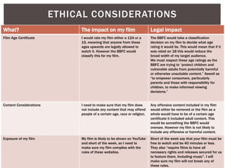 ETHICAL CONSIDERATIONS
What? The impact on my film Legal impact
Film Age Certificate I would rate my film either a 12A or a
15, meaning that anyone from these
ages upwards are legally allowed to
watch it. However the BBFC would
classify this for my film.
The BBFC would take a classification
decision on my film to decide what age
rating it would be. This would mean that if it
was rated an 18 this would reduce the
broad width of my target audience.
We must respect these age ratings as the
BBFC are trying to “protect children and
vulnerable adults from potentially harmful
or otherwise unsuitable content.” Aswell as
“to empower consumers, particularly
parents and those with responsibility for
children, to make informed viewing
decisions.”
Content Considerations I need to make sure that my film does
not include any content that may offend
people of a certain age, race or religion.
Any offensive content included in my film
would either be removed or the film as a
whole would have to be of a certain age
certificate it included adult content. This
would be something the BBFC would
oversee. However my film is not likely to
include any offensive or harmful content.
Exposure of my film My film is likely to be shown on YouTube
and short of the week, so I need to
make sure my film complies with the
rules of these websites.
Short of the week say that your film must be
free to watch and be 40 minutes or less.
They also “require films to have all
necessary rights and releases secured for us
to feature them. Including music”. I will
make sure my film will not break any of
these rules.
 
