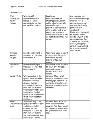 By Darcy Warwick ProductionPlan – Full Document
Legal Report–
What Who Owns It? Legal Impact Any Impact on Use?
Filmed (Live
Action)
Footage
I would own the film
footage as I would
operate/giving me right
over the film’s creation.
Once completed the
shooting process, actions
will be taken to copyright
our own footage as to
protect its creative use (& if
other creators wish to use
our footage permission
would need to asked as well
as credited within their own
project).
For actors under the age
of 18 will need a
parental consent and
this would be done by
permission slip. A
schedule of
filming/shooting day will
be provided by the
Director (Myself) to the
parents & actors. The
Schedule will state time,
location, emergency
contact, equipment list
for actors and time of
lunch breaks.
Animated
Monster
Designs
I would own the rights to
the design as I the artist
have created it.
Watermark would be useful
to ensure that the logo is
not used in any other
project, without our
consent.
Studio Title
Logo
I would own the rights to
the design as I the artist
have created it.
Watermark would be useful
to ensure that the logo is
not used in any other
project, without our
consent.
Special Effects When consulting to the
rights of the Sound Effects I
would use a reliable
company (such as
Freesound) to use for my
short film. Any material
which I use would be under
the copyright free but
credit for the music/sound
effects would need to be
mentioned.
All Sound Effects which
would be used will fall under
the copyright free clause as
well as the original creator
would be given credit in the
credit reel.
Sound
Effects/Musical
Score
When consulting to the
rights of the Musical Score I
would use a reliable
company (such as
Bensound) to use for my
short film. Any material
which I use would be under
the copyright free but
All Music which would be
used will fall under the
copyright free clause as well
as the original creator would
be given credit in the credit
reel.
 