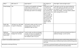 Locationis notavailable/unabletoaccess I will lookatusinga differentlocationwhichcouldbe findingadifferenthouse
to shootat in the same area or a differenttowncentre touse forfilmingaswell
witha pub.
Bad weatheronthe day off filming I may have to reschedulefilmingfora differentdayforfilmingthe towncentre
scenes,butweatherwill notbe aproblemwithmyindoorshoots.
What? Who owns it? Legal impacts? Any impacts on
use?
How might I solve any legal issues?
Filmed footage I do I should try and copyright my footage
so that others will have to ask
permission from me to use it so that I
will always get credit for my footage.
I will need to make
sure that all my
actors are happy to
be in the film and
for me to post it for
others to see. If
they are under 18
are needed to get
permission from
their parents and
let them know
where it will be
shot.
I will make sure that I go around making the
film in the right way and make sure my clips
are original in order for no issues to arise
about the footage. I will take evidence photos
while making the film as well.
Studio logo
and sequence
I will own it as I will make
it myself in Photoshop
I will need to make sure that I am not
copying anyone as there is lots of
copyrighted logos out there.
Additional
video footage
found online
I may use some additional
footage from YouTube.
I need to make sure that any footage I
use does not have any copyrights to it
or if it does need to ask permission
from whoever owns it to use it.
I will send an email and ask permission from an
additional footage I use for my film.
 