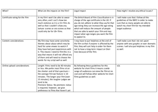 What? What are the impacts on the film? Legal impact How might I resolve any ethical issues?
Certificate rating for the film In my filmI won’t be able to swear
very often, and I can’t show too
much violence as it is a 15+ film. As
well as that I couldn’t show any
torture scenes or sex scenes as that
could only be for 18+ films.
The British Board of Film Classification is in
charge of the age certificate in the UK. If
you do not adhere to what they say for that
age rating they can increase the age rating
which will reduce the amount of people
that are able to watch your filmand may
impact what age ranges you want the film
to appeal to.
I will make sure that I follow all the
guidelines of the BBFC in order to make
sure that as many people are able to
watch my short filmfor my intended
target audience.
Content considerations My filmmay have some sensitivity
themes about abuse which may be
hard for some viewer to watch if
they have had past experiences with
it. This means I need to filmthis in a
way that means it will not offend any
of them and will need to choose the
words for my script well as well.
I may have to put helplines at the end of
the film so that if anyone is affected by the
film, they will sort help in order for them
not to have a long-term impact on their
lives because of the film.
I will make sure that I do not upset
anyone with very graphic or over dramatic
scenes. I will also put helplines in my film
as well.
Online upload considerations Length: Films need to be 40 minutes
or less. We prefer most films sit on
the shorter end of that spectrum—
the average filmwe feature is 10
minutes. The longer your film(over
15 minutes), the tougher judges we
tend to be.
Premiere Status: No premiere status
is required; however, we give
preference to films that haven’t yet
By following these guidelines for this
website for short films it means a wide
range of audiences can view the filmat no
cost and will follow other website for short
films guidelines as well.
n/a
 
