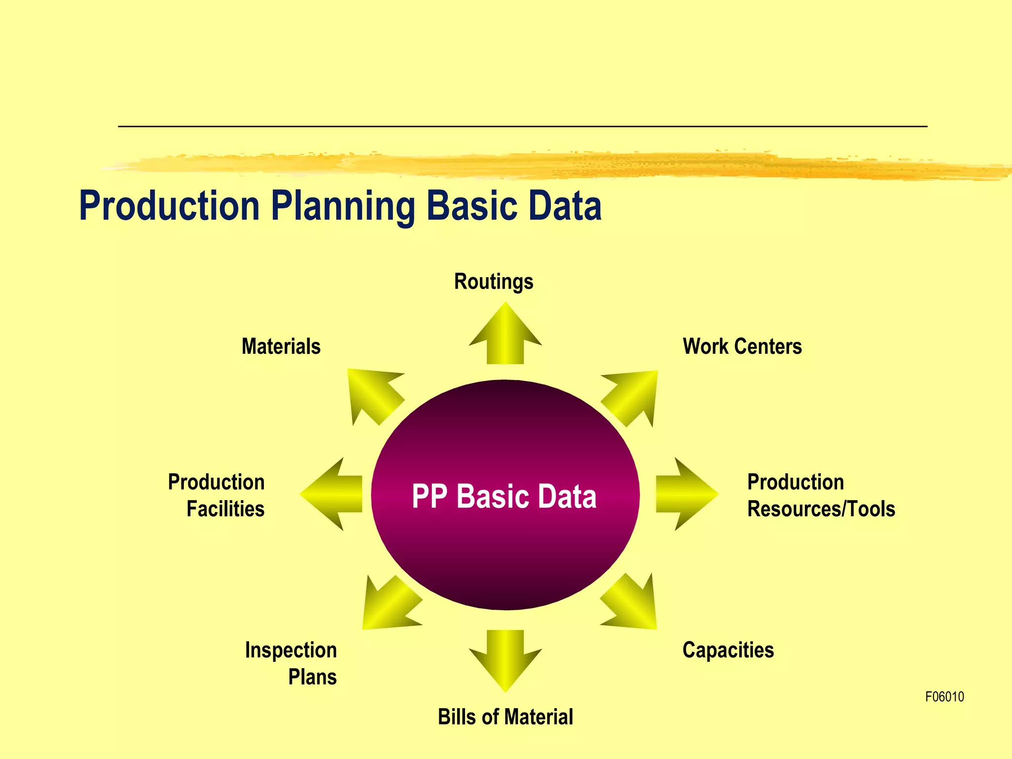 SAP Production Planning | PPT | Logistics | Business
