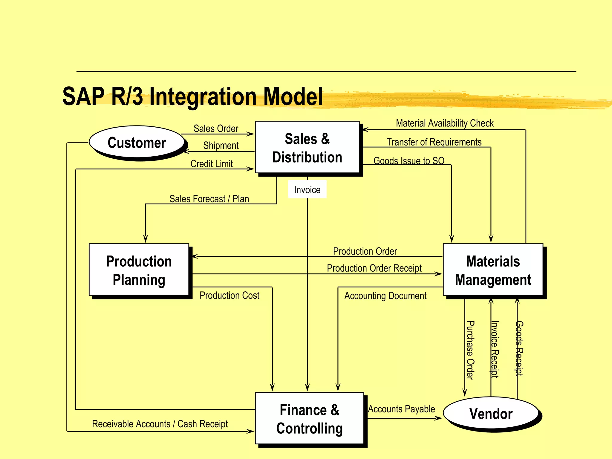 SAP R/3 Integration Model Sales & Distribution Production Planning Materials Management Finance & Controlling Customer Sales Order Shipment Receivable Accounts / Cash Receipt Credit Limit Material Availability Check Transfer of Requirements Goods Issue to SO Goods Receipt Invoice Receipt Purchase Order Accounts Payable Invoice Accounting Document Production Cost Production Order Production Order Receipt Sales Forecast / Plan Vendor 