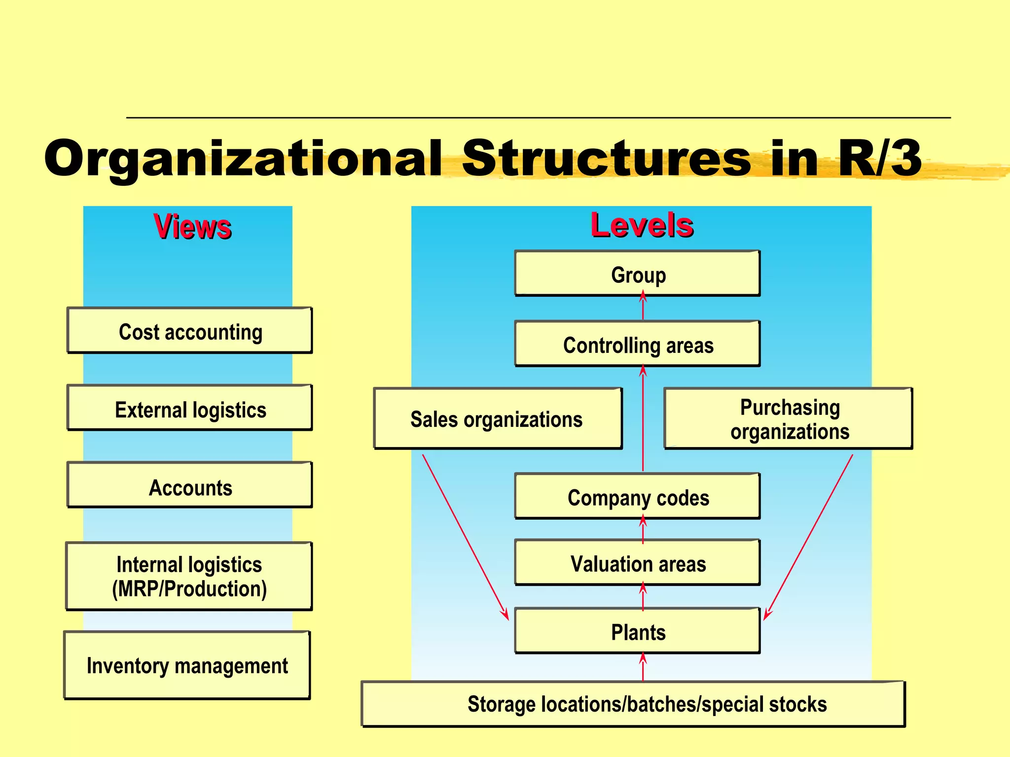 Organizational Structures in R/3 Cost accounting Accounts Internal logistics (MRP/Production) Inventory management Group Controlling areas Sales organizations Company codes Valuation areas Plants Storage locations/batches/special stocks External logistics Purchasing organizations Levels Views 